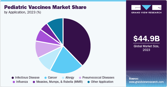 Pediatric Vaccines Market Share by Application, 2023 (%)