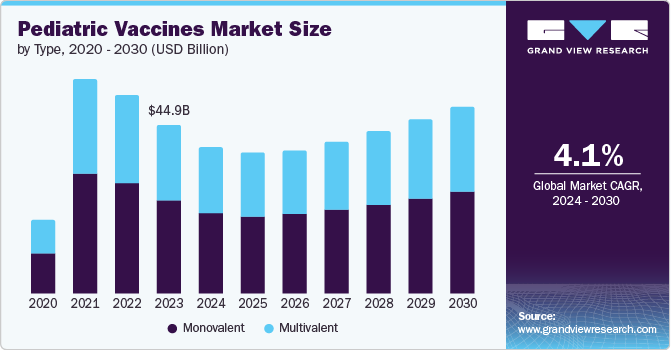 Pediatric Vaccines Market Size by Type, 2020 - 2030 (USD Billion)