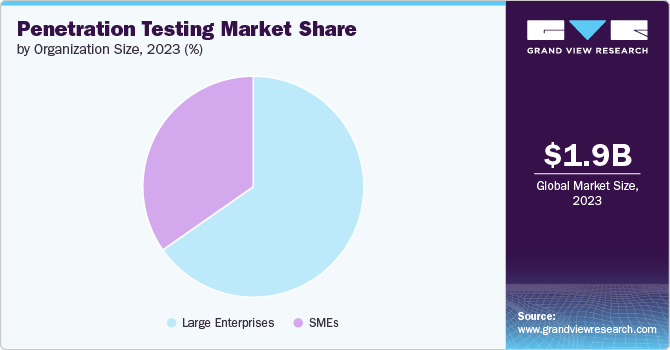 Penetration Testing Market share and size, 2023