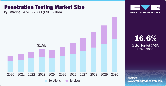 Penetration Testing Market size and growth rate, 2024 - 2030