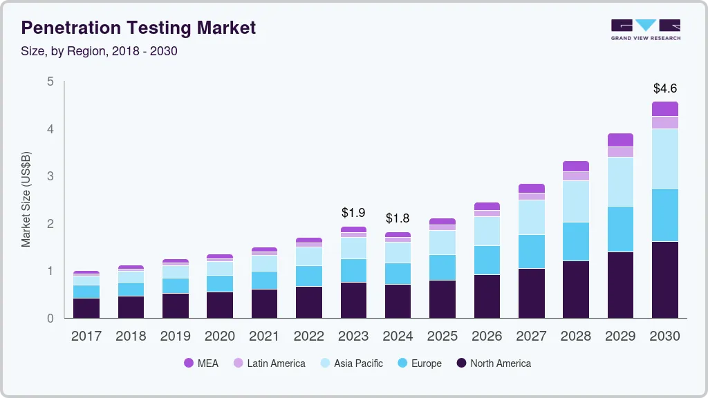 Penetration testing market size by region, and growth forecast (2024-2030) Penetration testing market size by region, and growth forecast (2024-2030)
