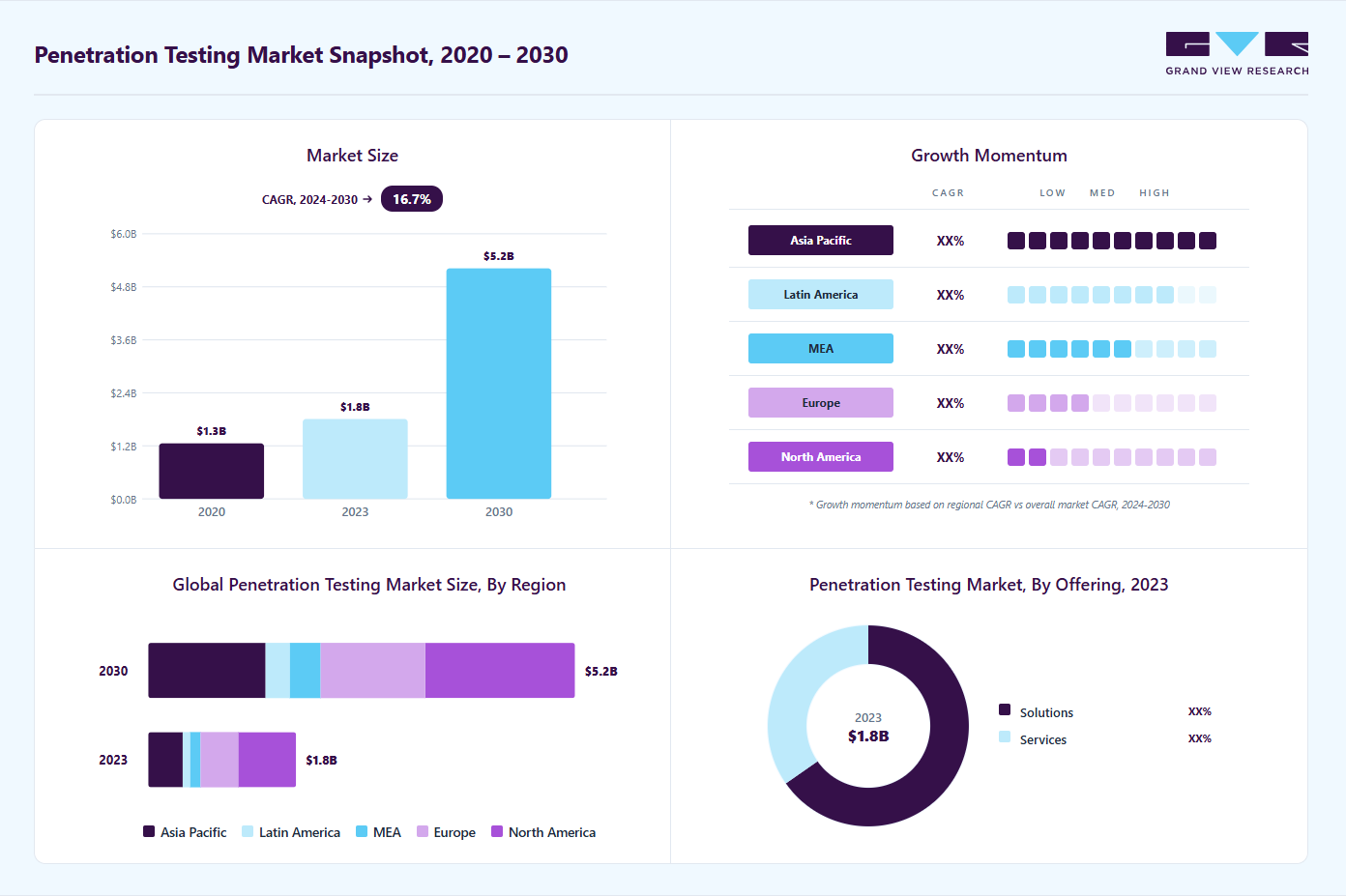 Penetration testing market overview highlighting global market size in 2023 (USD 1.82 Billion), revenue forecast for 2030 (USD 5.24 Billion), growth trends (CAGR 16.6% from 2024 to 2030), and regional growth momentum