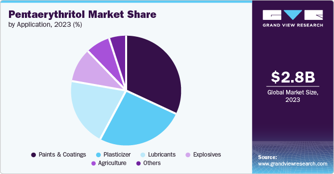 Pentaerythritol Market Share by Application, 2023 (%)