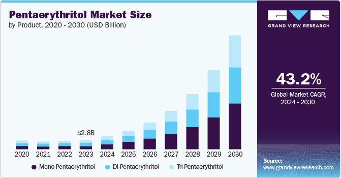 Pentaerythritol Market Size by Product, 2020 - 2030 (USD Billion)