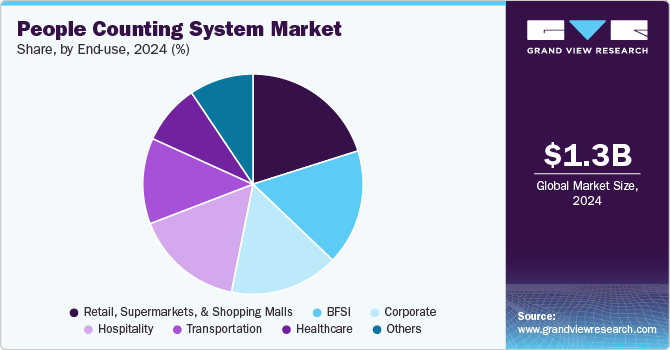 People Counting System Market Share, by End Use, 2024 (%)