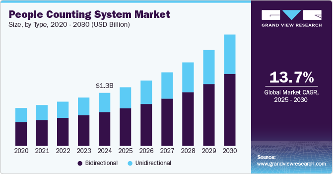 People Counting System Market Size, by Type, 2020 - 2030 (USD Billion)