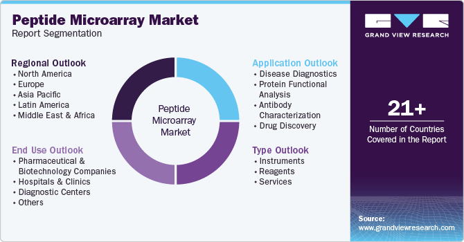 Peptide Microarray Market Report Segmentation