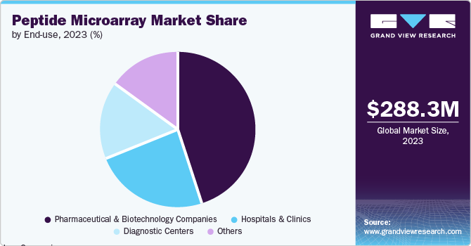 Peptide Microarray Market share and size, 2023