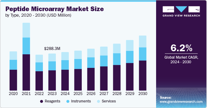 Peptide Microarray Market size and growth rate, 2024 - 2030