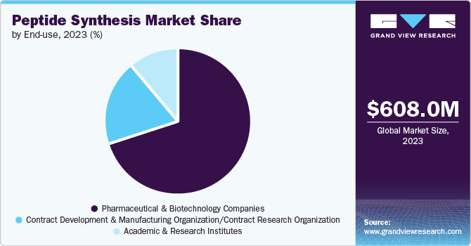 Peptide Synthesis Market Share, 2023