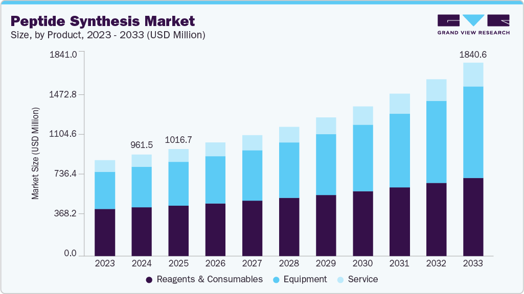 Peptide synthesis market size and growth forecast (2023-2033) Peptide synthesis market size and growth forecast (2023-2033)