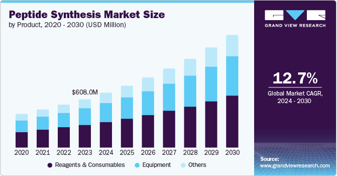 Peptide Synthesis Market Size, 2024 - 2030