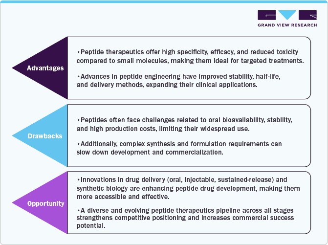 Peptide Therapeutics Market - Advantages, Drawbacks, Opportunity Peptide Therapeutics Market - Advantages, Drawbacks, Opportunity