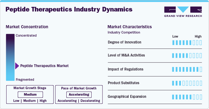 Peptide Therapeutics Industry Dynamics Peptide Therapeutics Industry Dynamics