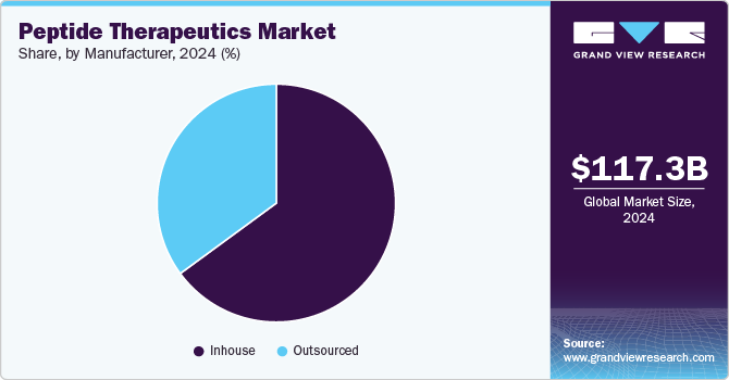 Peptide Therapeutics Market Share, By Type Of Manufacturer, 2024 (%) Peptide Therapeutics Market Share, By Type Of Manufacturer, 2024 (%)