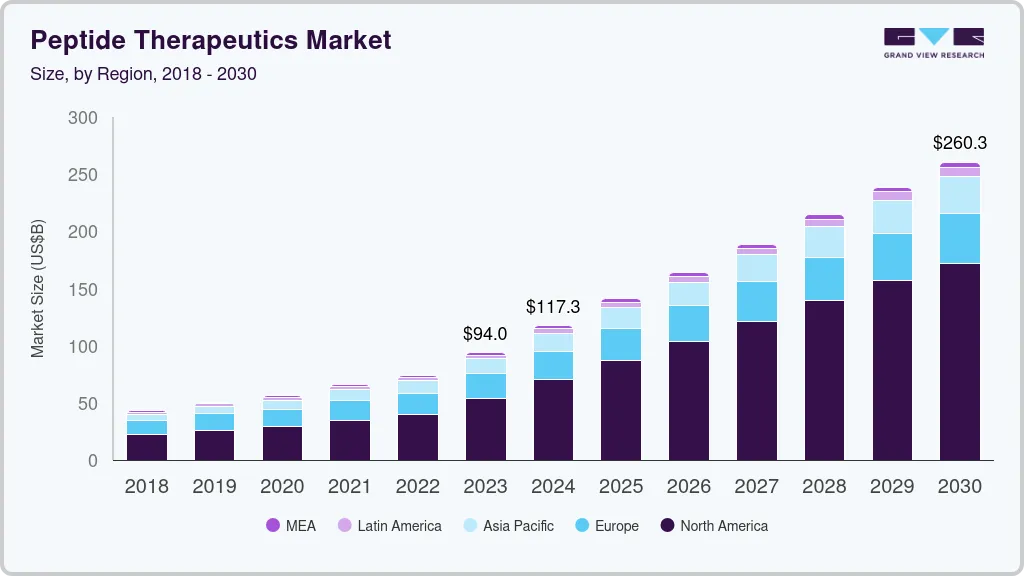 Peptide therapeutics market size by region, and growth forecast (2025-2030) Peptide therapeutics market size by region, and growth forecast (2025-2030)