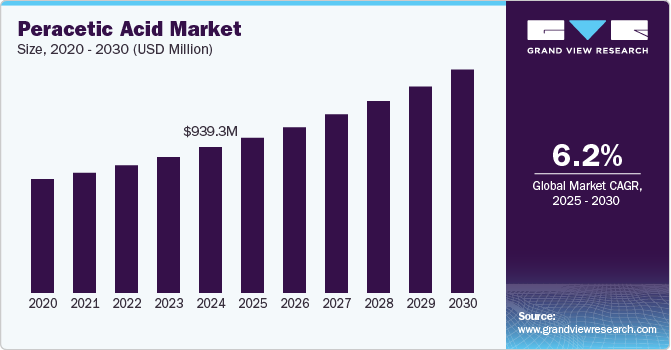 Peracetic Acid Market, By Size, 2020 - 2030 (USD Million) Peracetic Acid Market, By Size, 2020 - 2030 (USD Million)