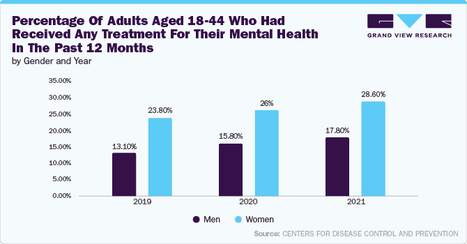 Percentage of adults aged 18-44 who had received any treatment for their mental health in the past 12 months, by gender and year