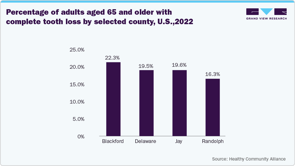 Percentage Of Adults Aged 65 And Older With Complete Tooth Loss By Selected County U.S. 2022 Percentage Of Adults Aged 65 And Older With Complete Tooth Loss By Selected County U.S. 2022