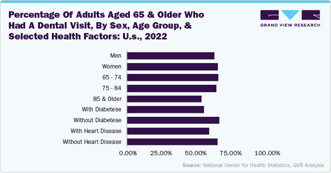 Percentage of adults aged 65 and older who had a dental visit, by sex, age group, and selected health factors: U.S., 2022