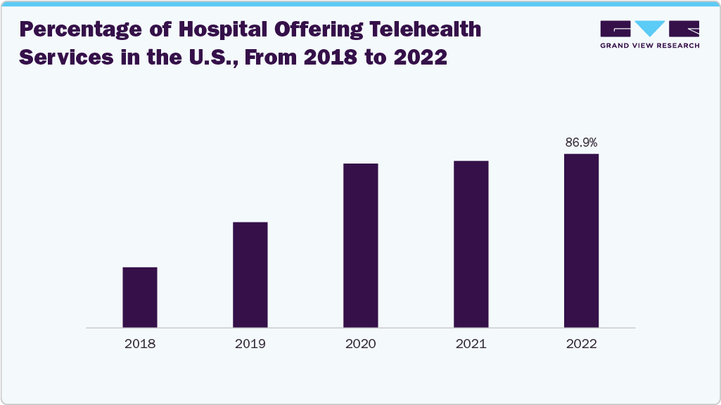 Percentage Of Hospital Offering Telehealth Services In The U.S., From 2018 To 2022 Percentage Of Hospital Offering Telehealth Services In The U.S., From 2018 To 2022