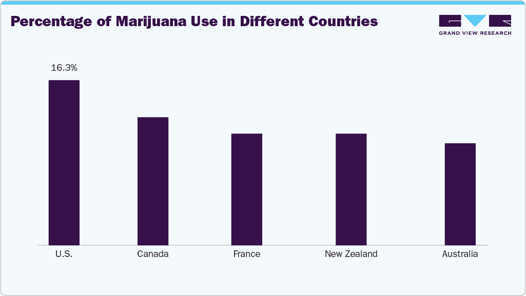 Percentage of Marijuana Use in Different Countries Percentage of Marijuana Use in Different Countries