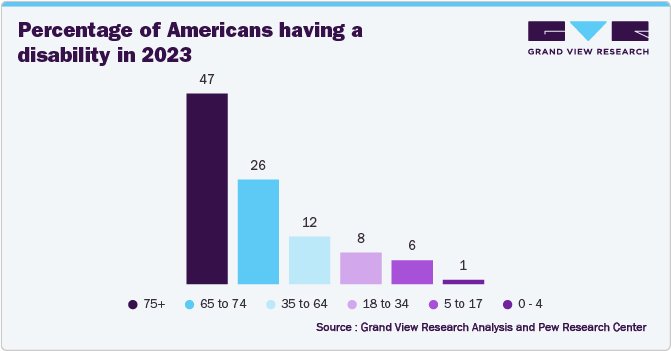 Percentage of Americans having a disability in 2023