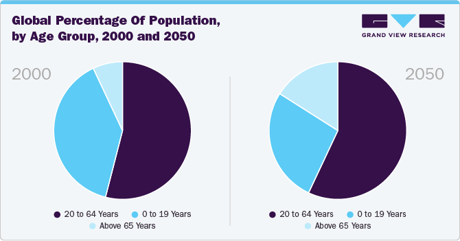 Global percentage of population, by age group, 2000 and 2050: