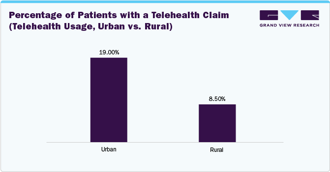 Percentage of Patients with a Telehealth Claim (Telehealth Usage, Urban vs. Rural) Percentage of Patients with a Telehealth Claim (Telehealth Usage, Urban vs. Rural)