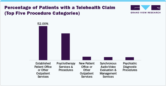 Percentage of Patients with a Telehealth Claim (Top Five Procedure Categories) Percentage of Patients with a Telehealth Claim (Top Five Procedure Categories)