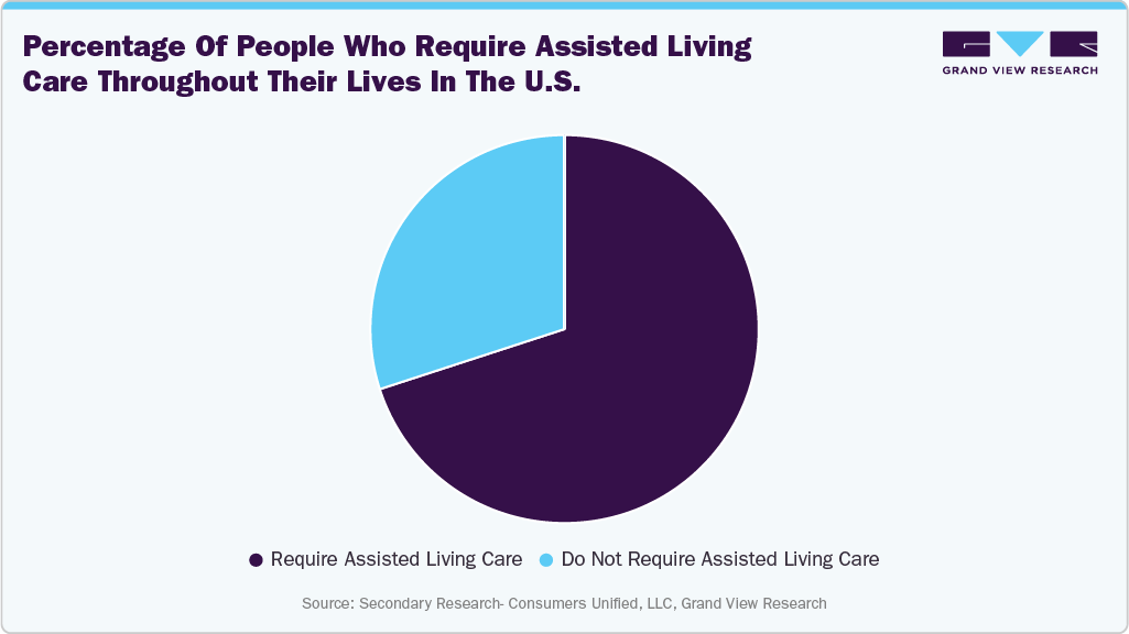 Percentage of people who require assisted living care throughout their lives in the U.S. Percentage of people who require assisted living care throughout their lives in the U.S.