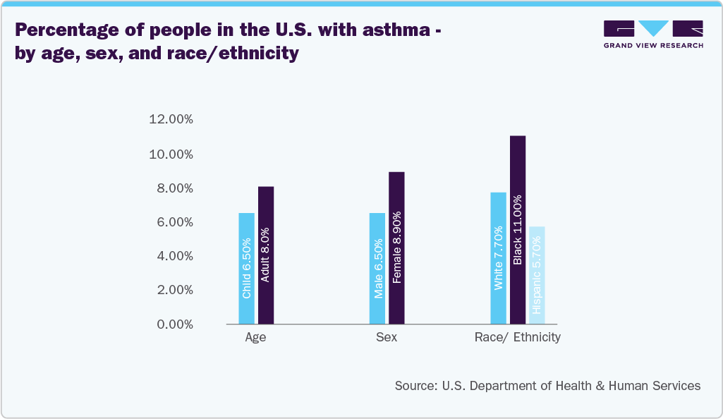 Percentage Of People In The U.S. With Asthma - By Age, Sex, And Race/Ethnicity Percentage Of People In The U.S. With Asthma - By Age, Sex, And Race/Ethnicity