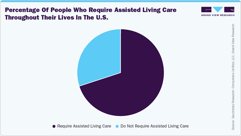 Percentage of people who require assisted living care throughout their lives in the U.S. Percentage of people who require assisted living care throughout their lives in the U.S.