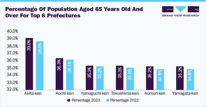 Percentage of Population aged 65 years old and over for top 6 prefectures