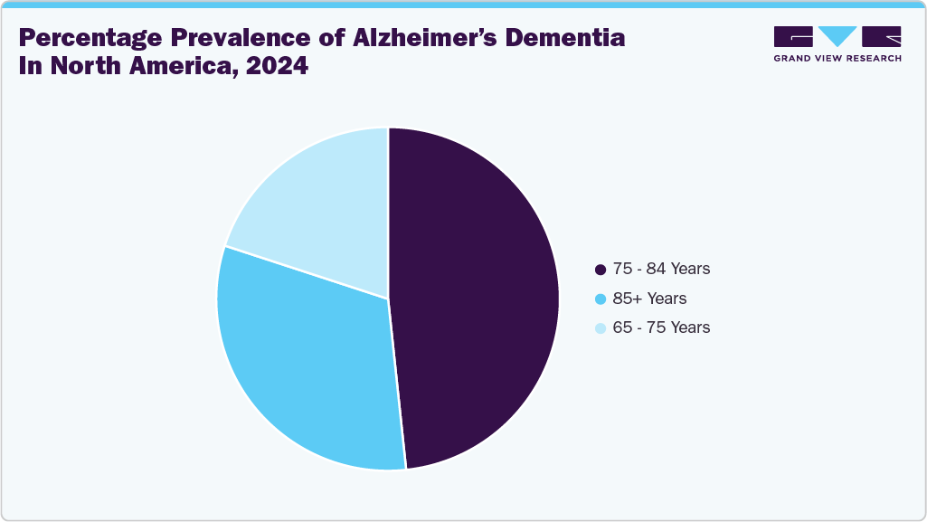 Percentage prevalence of Alzheimer’s dementia in North America, 2024
Percentage prevalence of Alzheimer’s dementia in North America, 2024