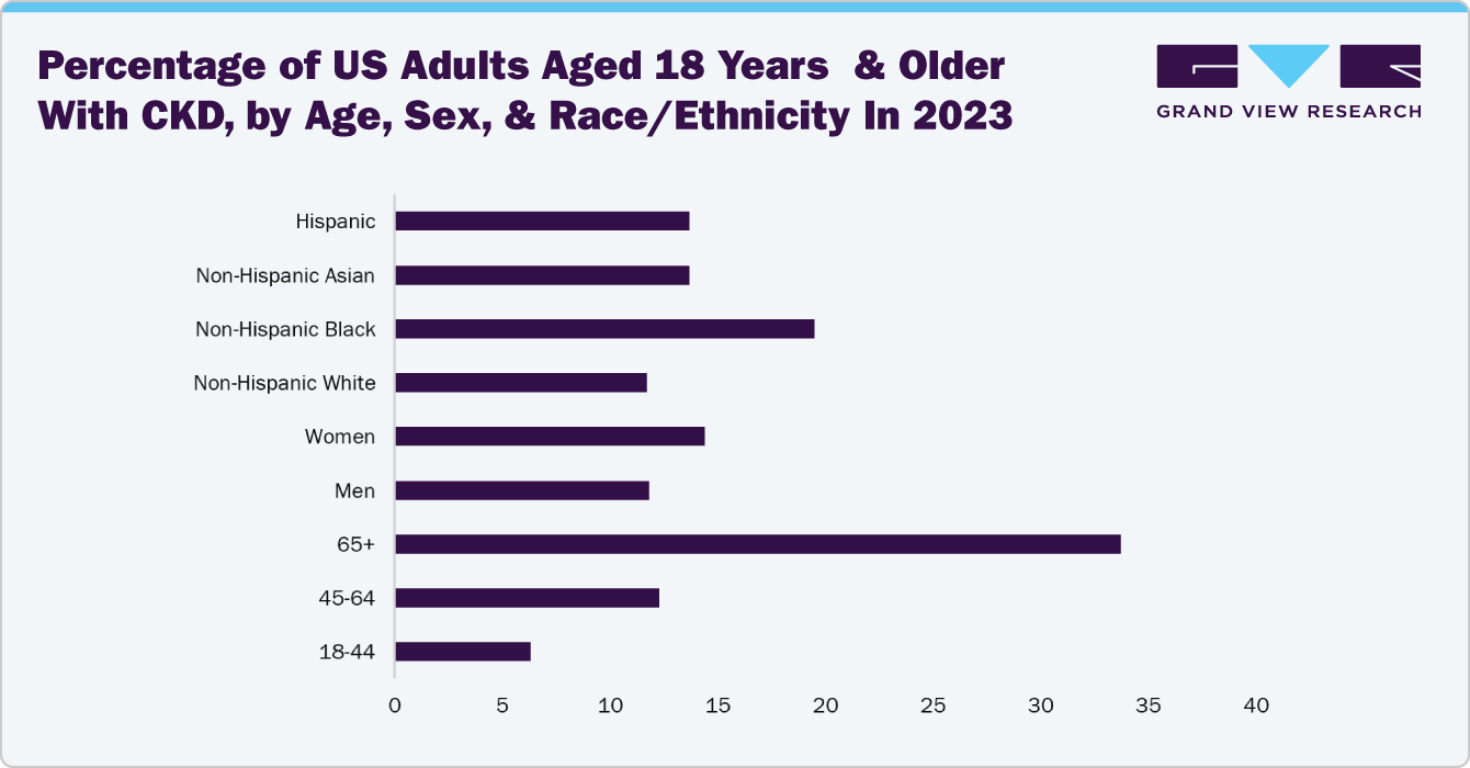 Percentage of US Adults Aged 18 Years and Older With CKD, by Age, Sex, and Race/Ethnicity in 2023