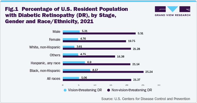 Percentage of U.S. Resident Population with Diabetic Retinopathy (DR), by Stage, Gender and Race/Ethnicity, 2021