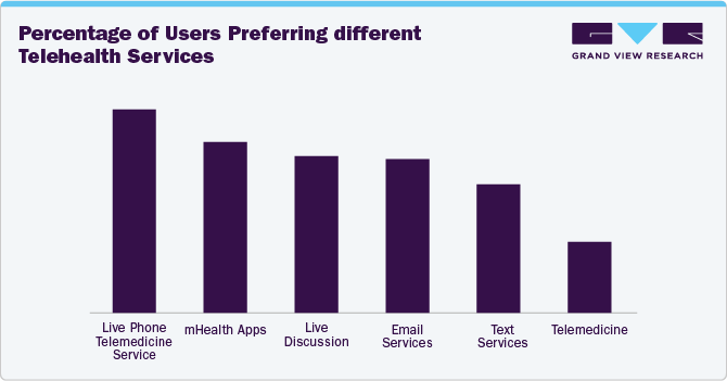 Percentage of Users Preferring different Telehealth Services Percentage of Users Preferring different Telehealth Services
