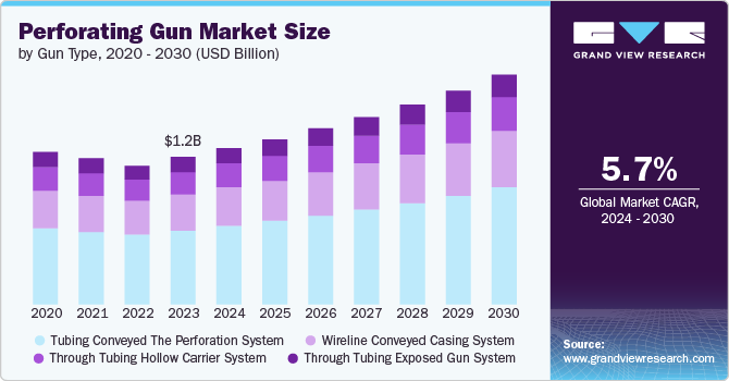 Perforating Gun Market Size by Gun Type, 2020 - 2030 (USD Billion)