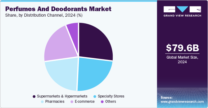 Perfumes and Deodorants Market Share, By Distribution Channel, 2024 (%)