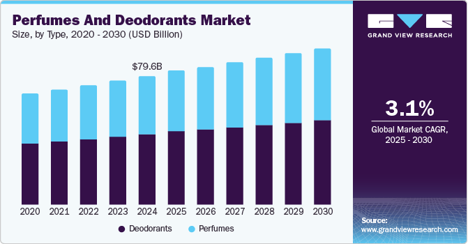 Perfumes and Deodorants Market Size, By Type, 2020 - 2030 (USD Billion)