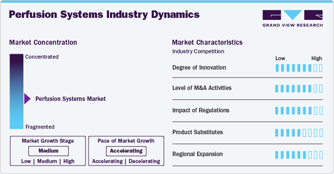 Perfusion Systems Industry Dynamics