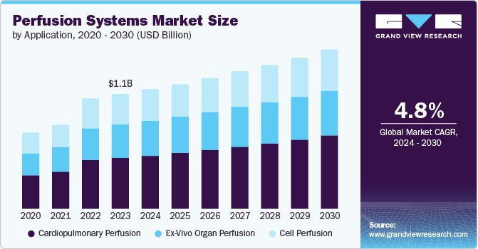 Perfusion Systems Market Size by Application, 2020 - 2030 (USD Billion)