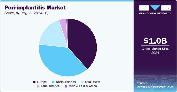 Peri-implantitis Market Share, by, Region, 2024 (%)