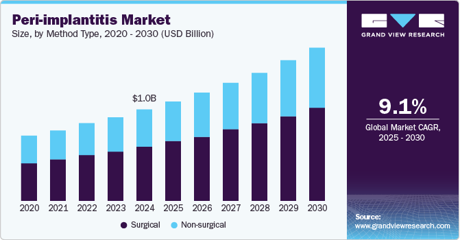 Peri-implantitis Market Size, by Method Type, 2020 - 2030 (USD Billion)