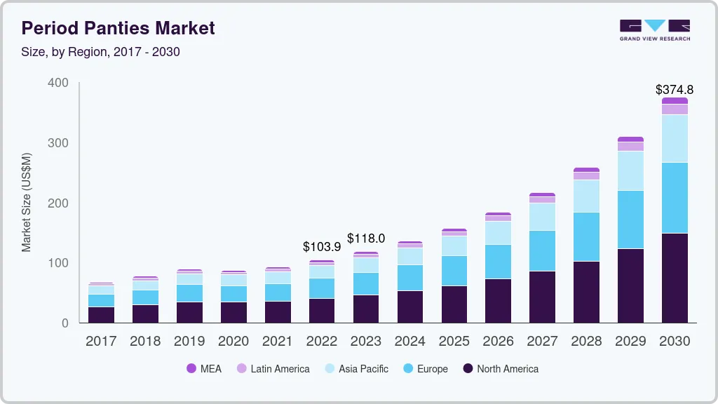 Period panties market size by region, and growth forecast (2023-2030) Period panties market size by region, and growth forecast (2023-2030)