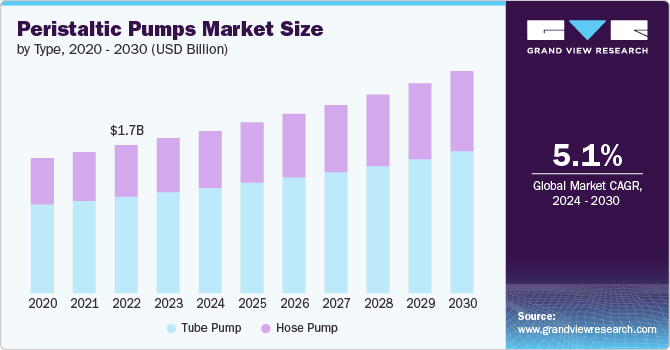 Peristaltic Pumps Market size and growth rate, 2024 - 2030