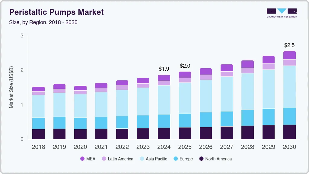 Peristaltic pumps market size by region, and growth forecast (2018-2030) Peristaltic pumps market size by region, and growth forecast (2018-2030)