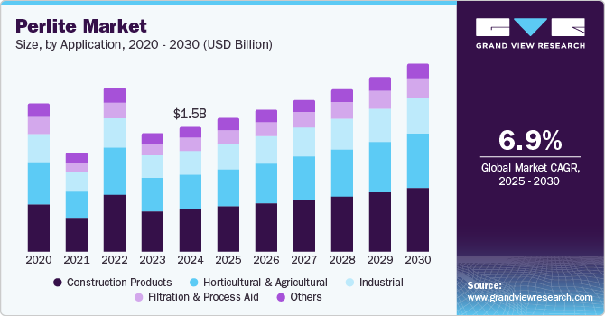 Perlite Market Size, by Application, 2020 - 2030 (USD Billion)