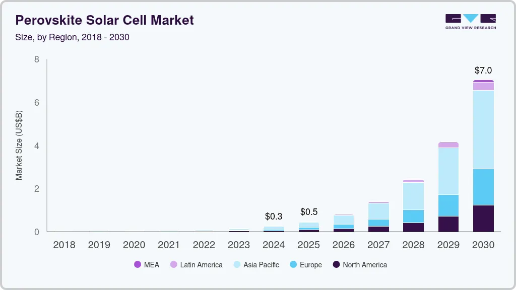 Perovskite solar cell market size by region, and growth forecast (2025-2030) Perovskite solar cell market size by region, and growth forecast (2025-2030)